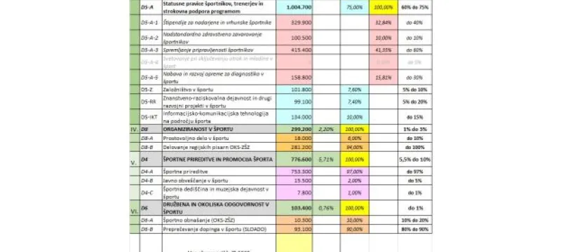 Fundacija bo v letu 2025 razdelila 13.600.000 EUR sredstev _ POMEMBNO OBVESTILO _ Javna razpisa za leto 2025 bosta izjemoma objavljena predvidoma šele 31. 1. 2025
