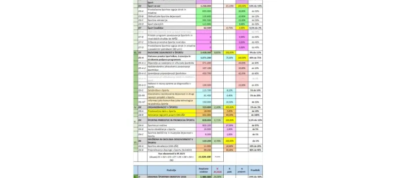 Fundacija bo v letu 2026 razdelila rekordnih 14.500.000 EUR sredstev