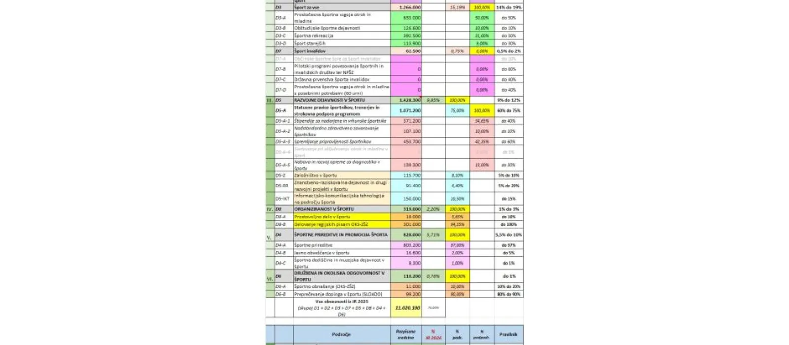 Fundacija bo v letu 2026 razdelila rekordnih 14.500.000 EUR sredstev